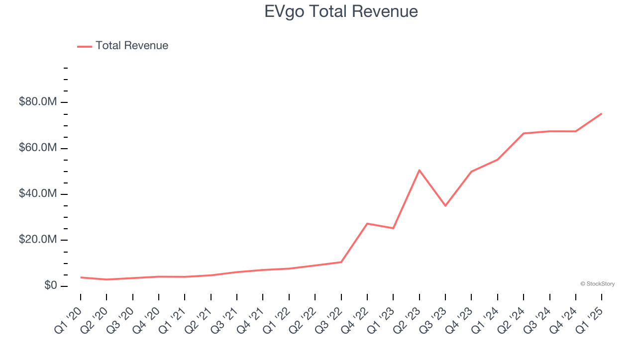 EVgo Total Revenue