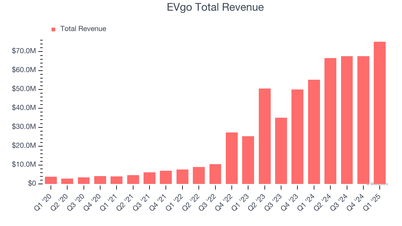 EVgo Total Revenue