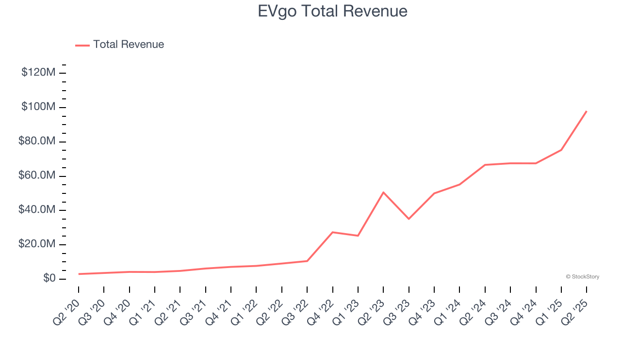 EVgo Total Revenue