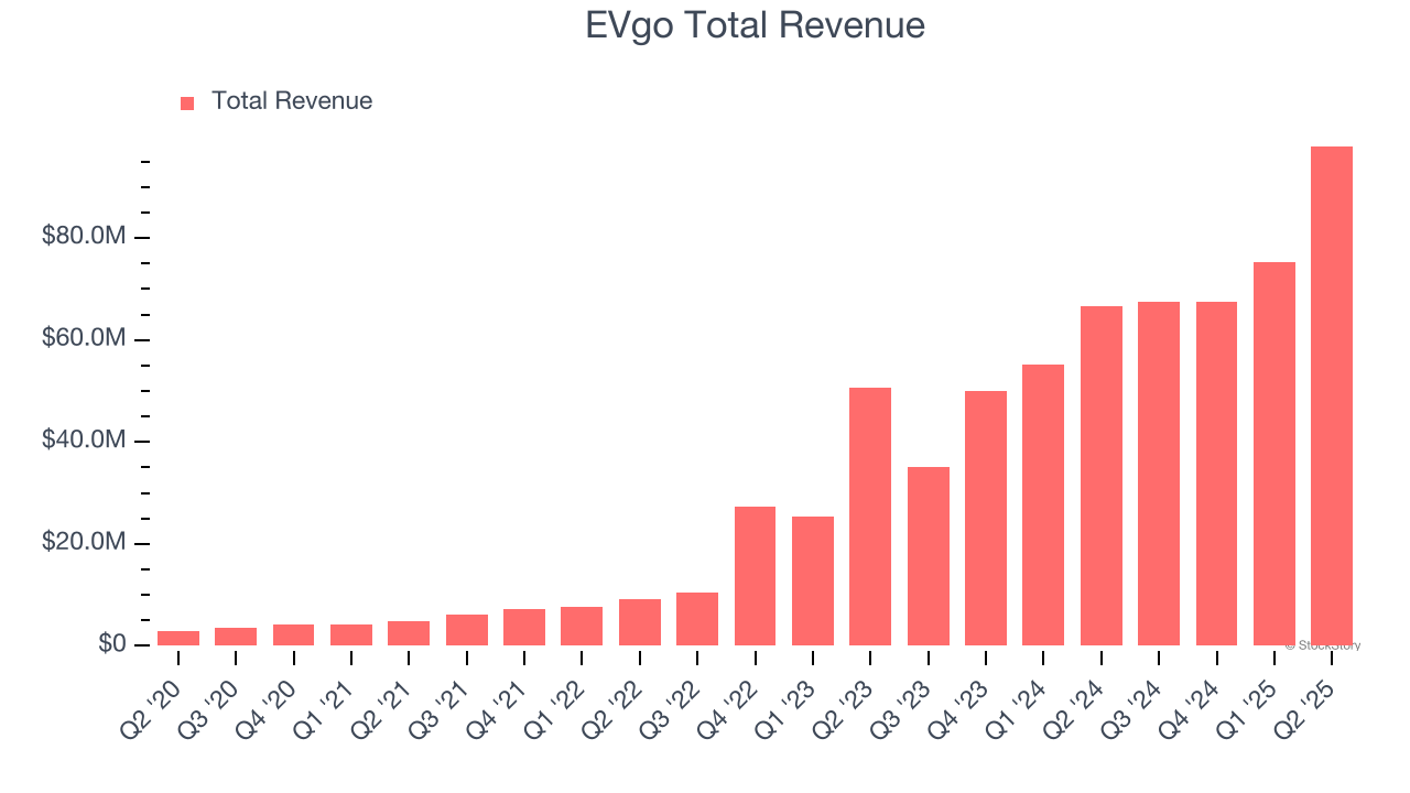 EVgo Total Revenue