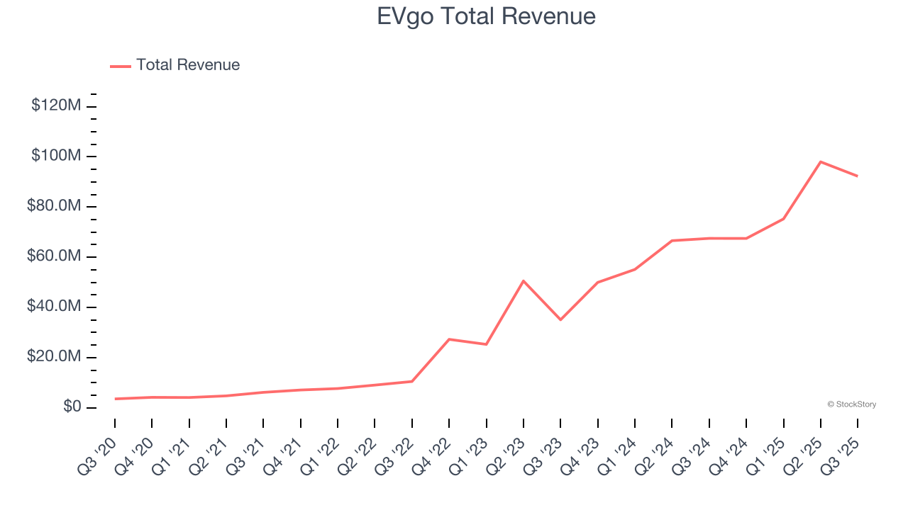 EVgo Total Revenue