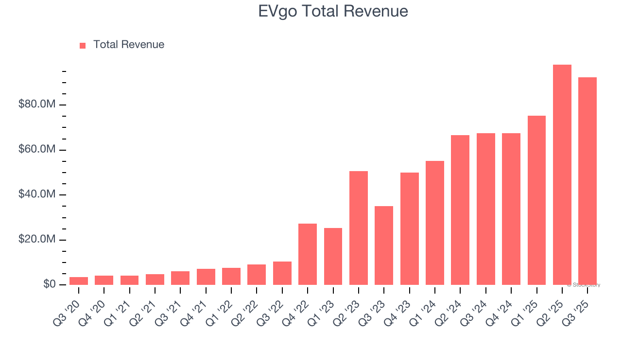 EVgo Total Revenue