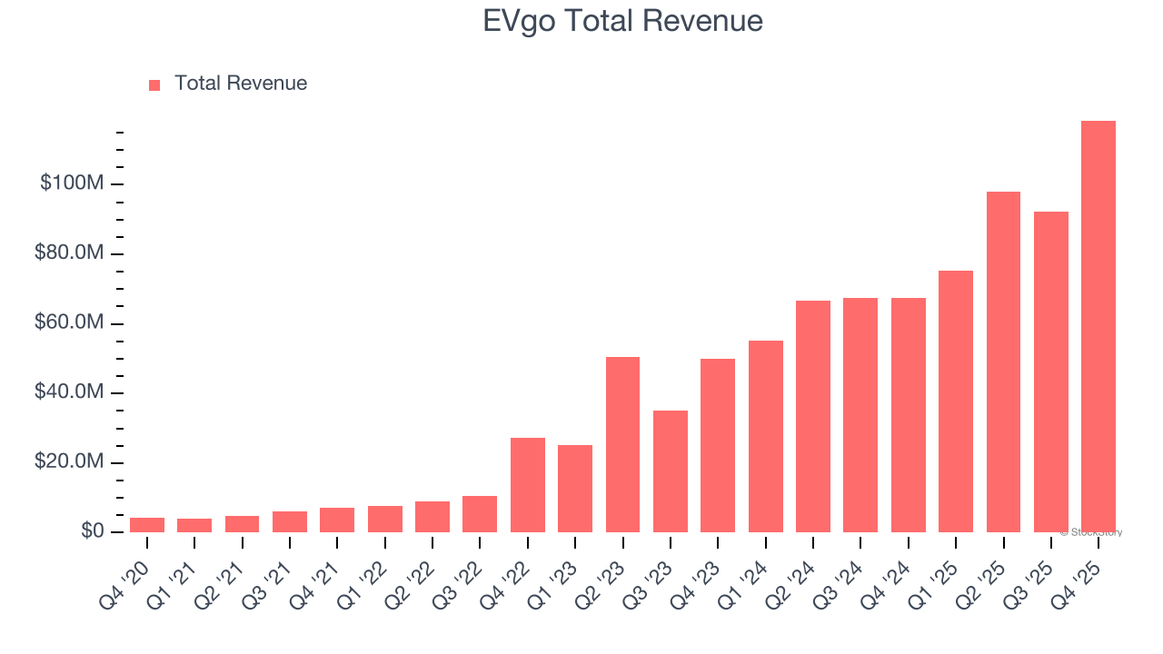 EVgo Total Revenue