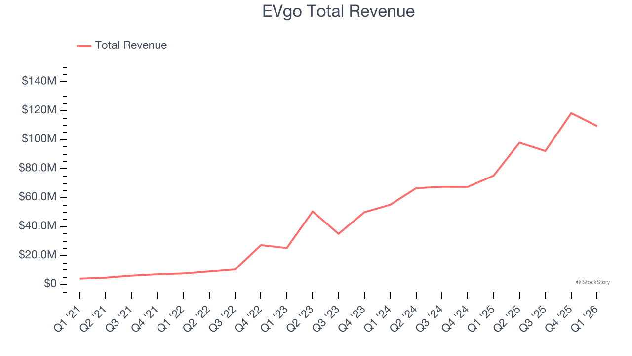 EVgo Total Revenue