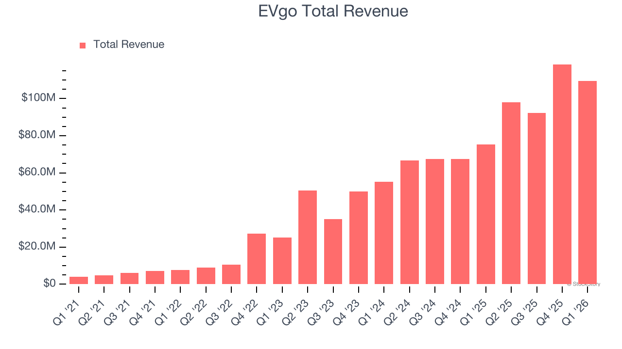 EVgo Total Revenue