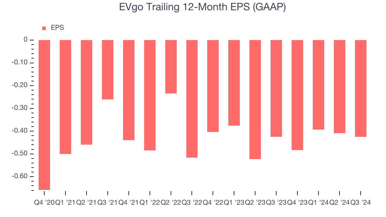 EVgo Trailing 12-Month EPS (GAAP)