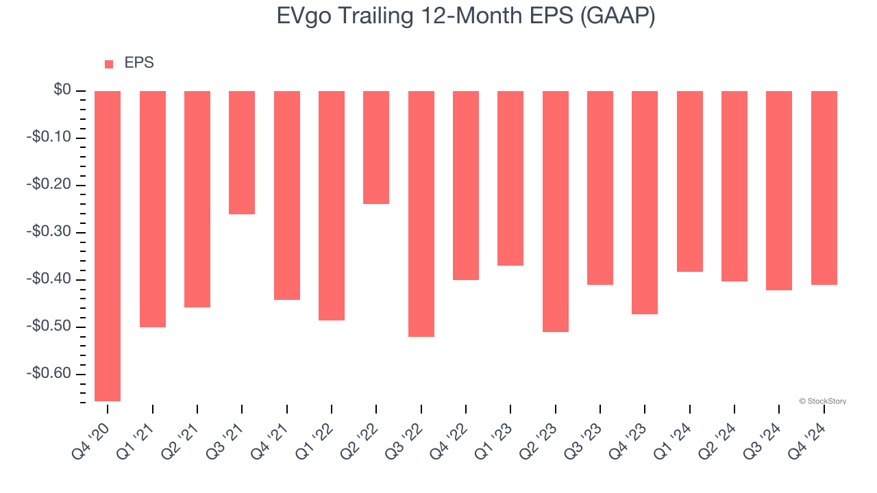 EVgo Trailing 12-Month EPS (GAAP)