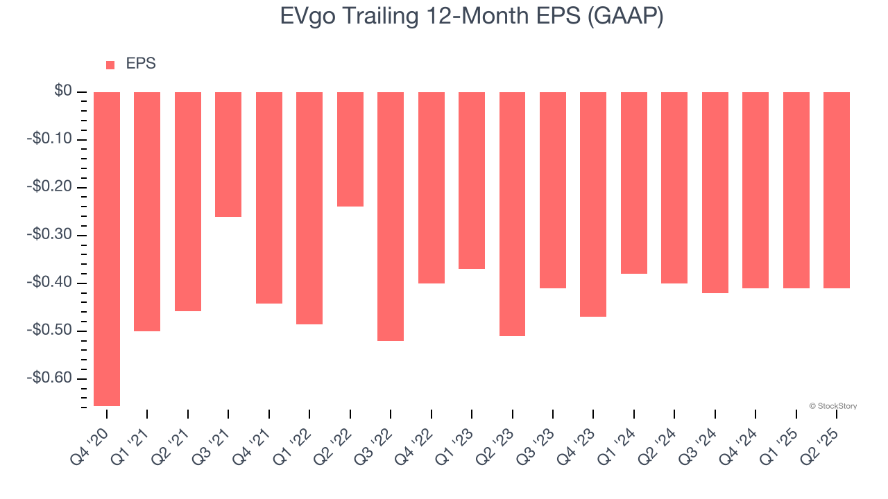 EVgo Trailing 12-Month EPS (GAAP)