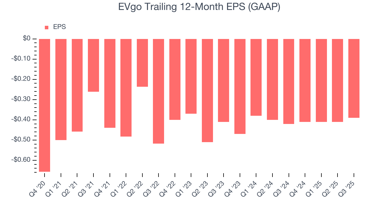 EVgo Trailing 12-Month EPS (GAAP)
