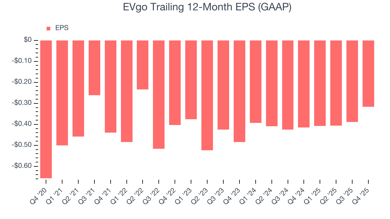 EVgo Trailing 12-Month EPS (GAAP)