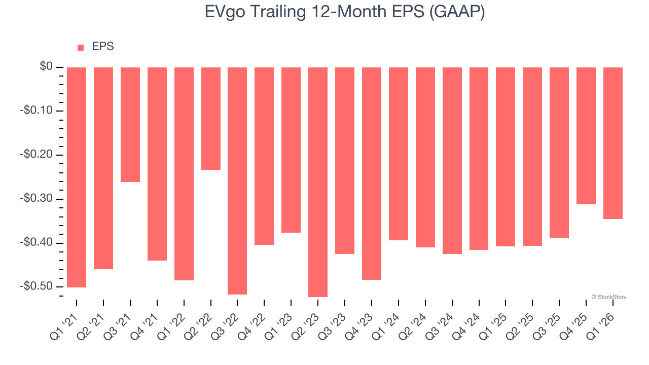 EVgo Trailing 12-Month EPS (GAAP)
