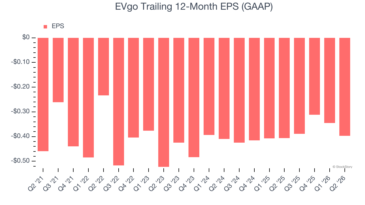 EVgo Trailing 12-Month EPS (GAAP)