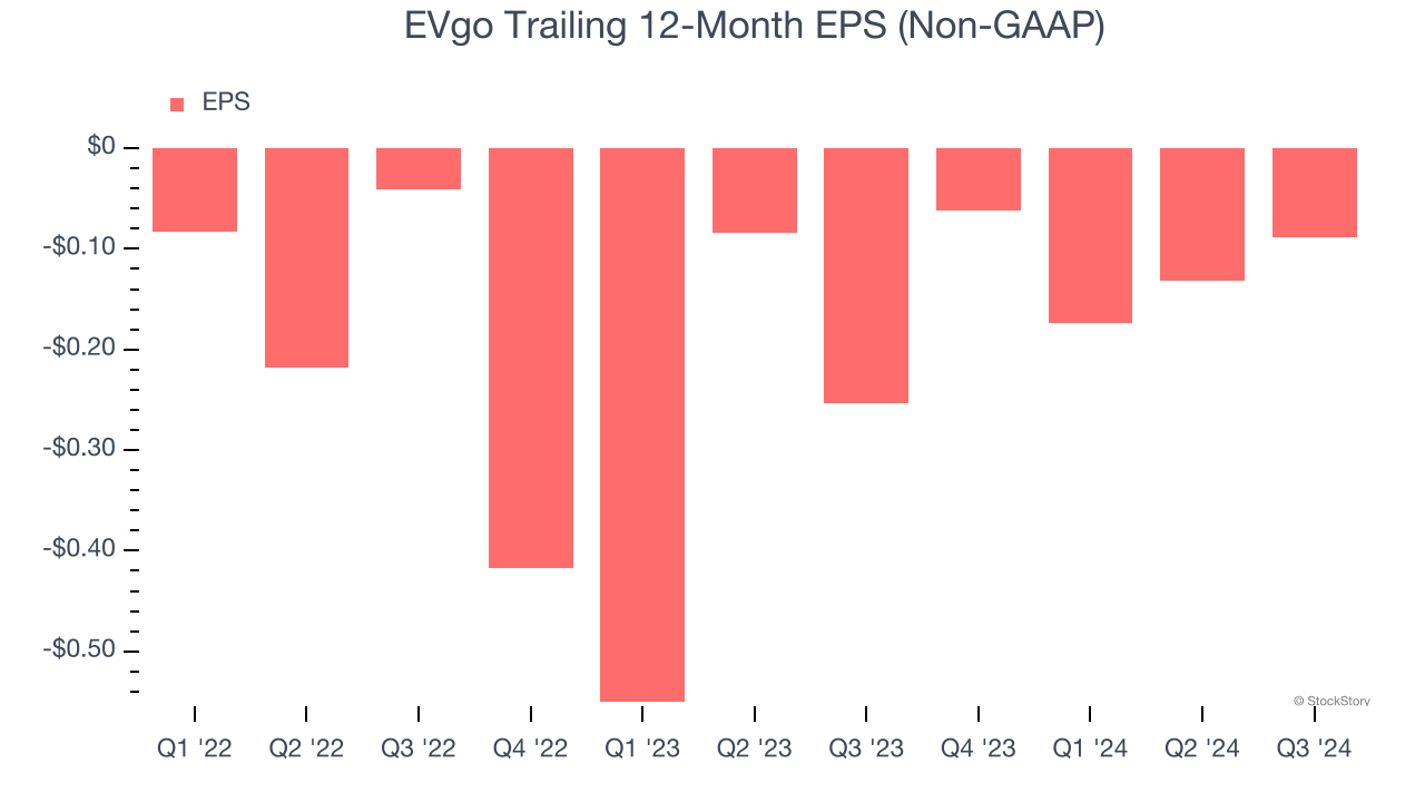 EVgo Trailing 12-Month EPS (Non-GAAP)