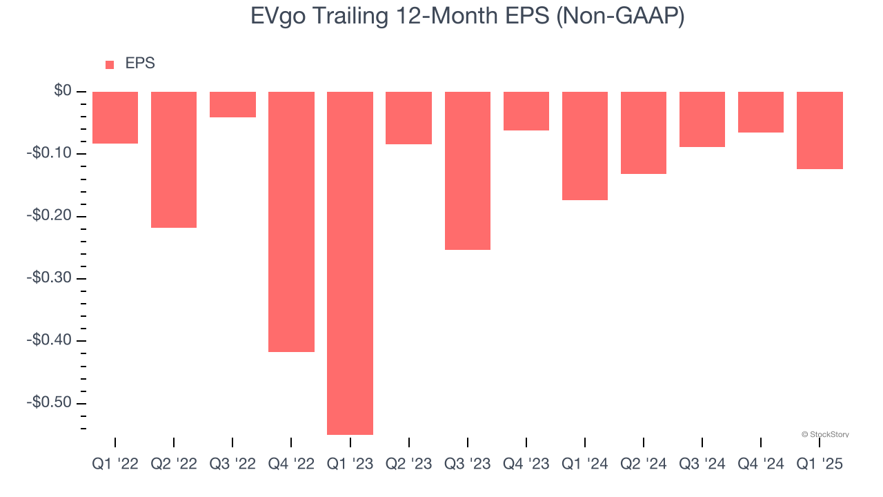 EVgo Trailing 12-Month EPS (Non-GAAP)