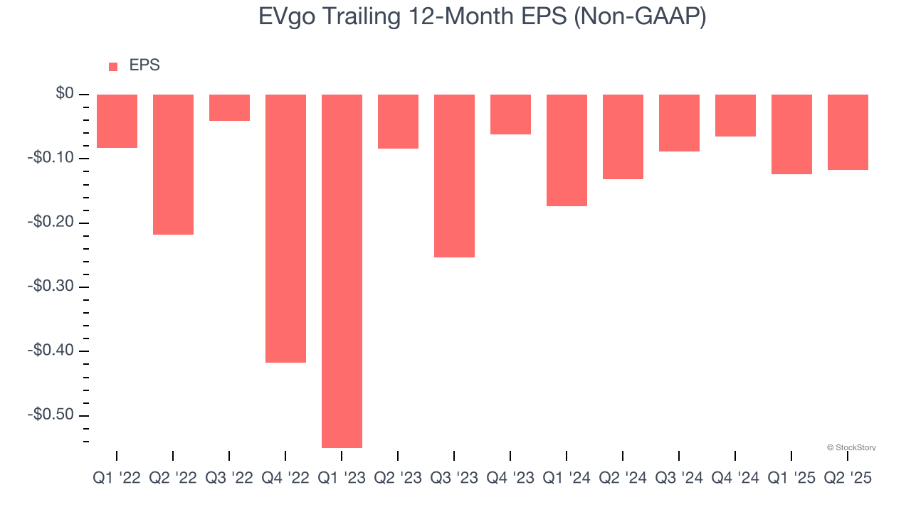 EVgo Trailing 12-Month EPS (Non-GAAP)