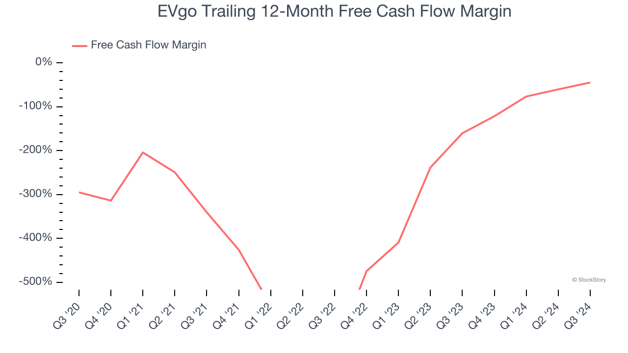 EVgo Trailing 12-Month Free Cash Flow Margin