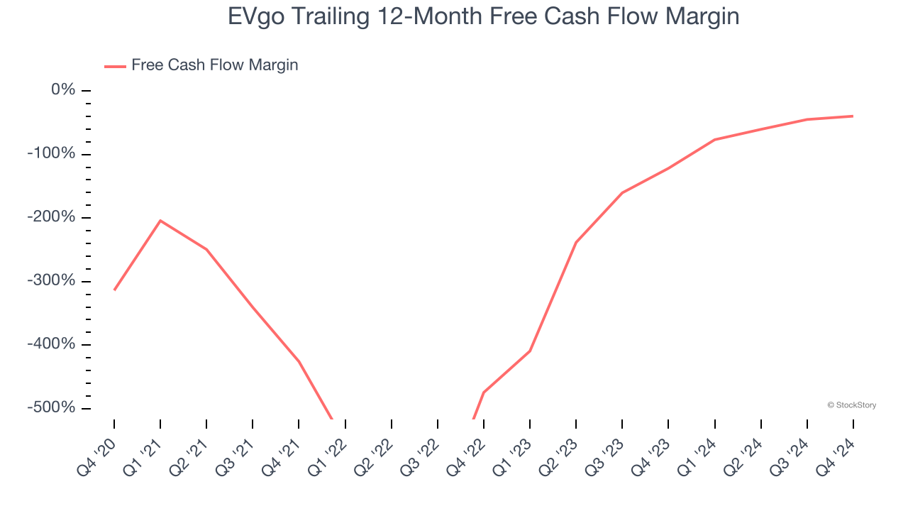 EVgo Trailing 12-Month Free Cash Flow Margin