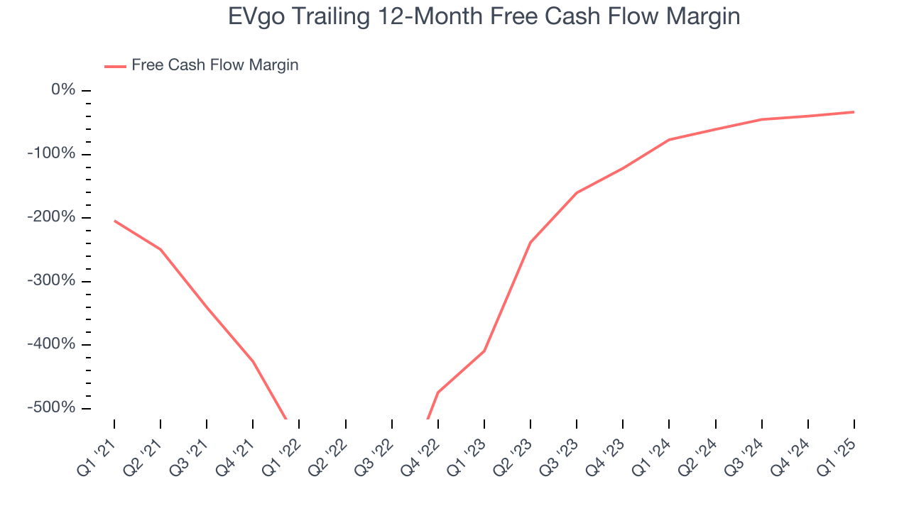 EVgo Trailing 12-Month Free Cash Flow Margin