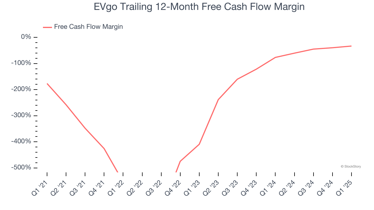 EVgo Trailing 12-Month Free Cash Flow Margin