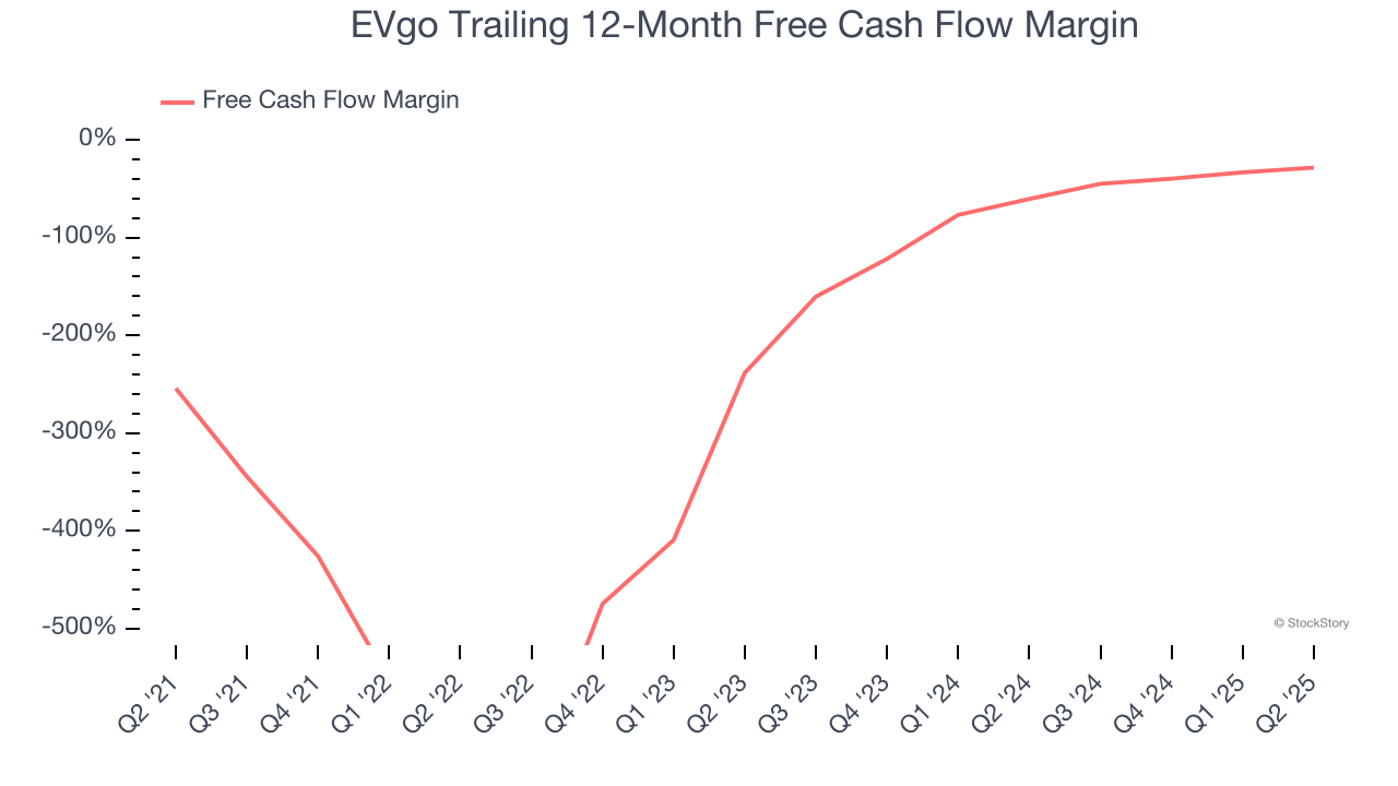EVgo Trailing 12-Month Free Cash Flow Margin