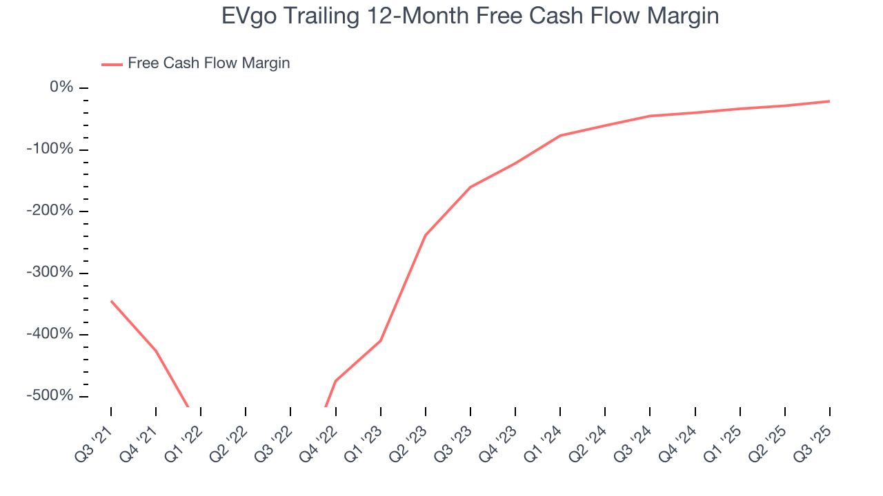 EVgo Trailing 12-Month Free Cash Flow Margin