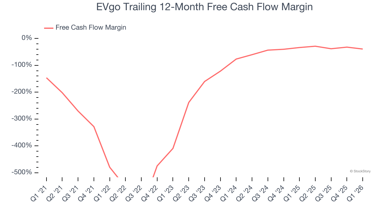 EVgo Trailing 12-Month Free Cash Flow Margin