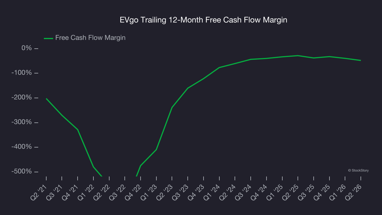 EVgo Trailing 12-Month Free Cash Flow Margin