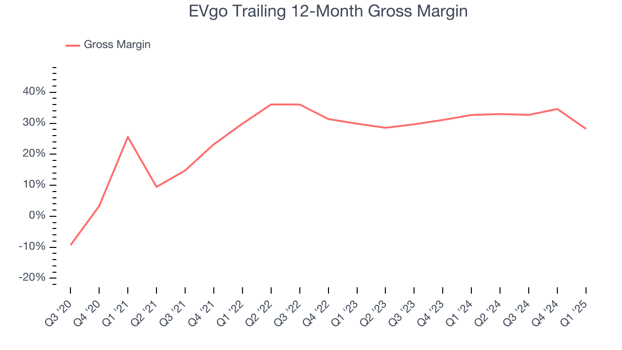 EVgo Trailing 12-Month Gross Margin