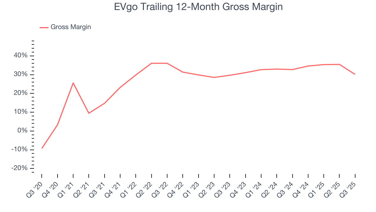 EVgo Trailing 12-Month Gross Margin