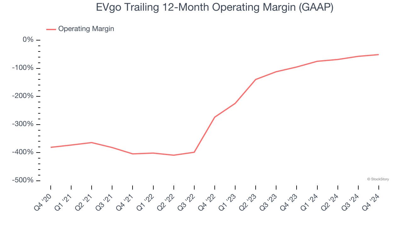 EVgo Trailing 12-Month Operating Margin (GAAP)