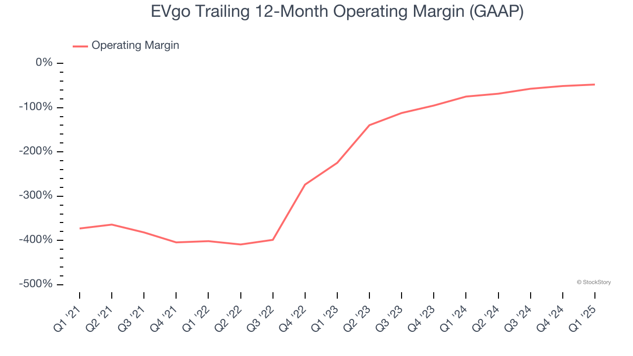 EVgo Trailing 12-Month Operating Margin (GAAP)