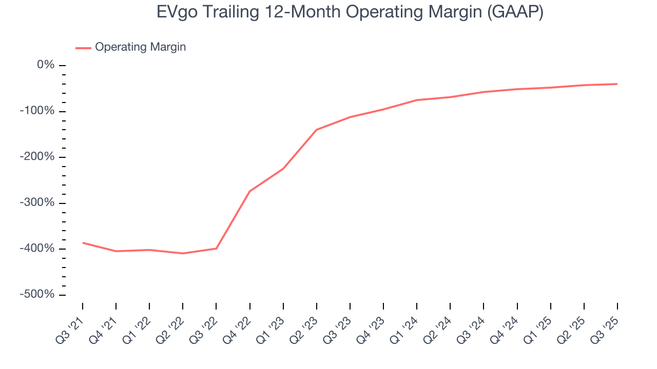 EVgo Trailing 12-Month Operating Margin (GAAP)