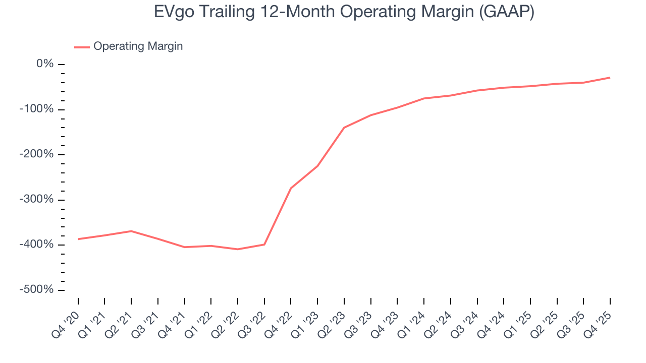EVgo Trailing 12-Month Operating Margin (GAAP)