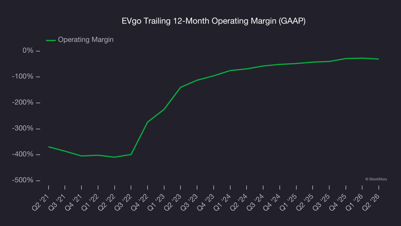 EVgo Trailing 12-Month Operating Margin (GAAP)