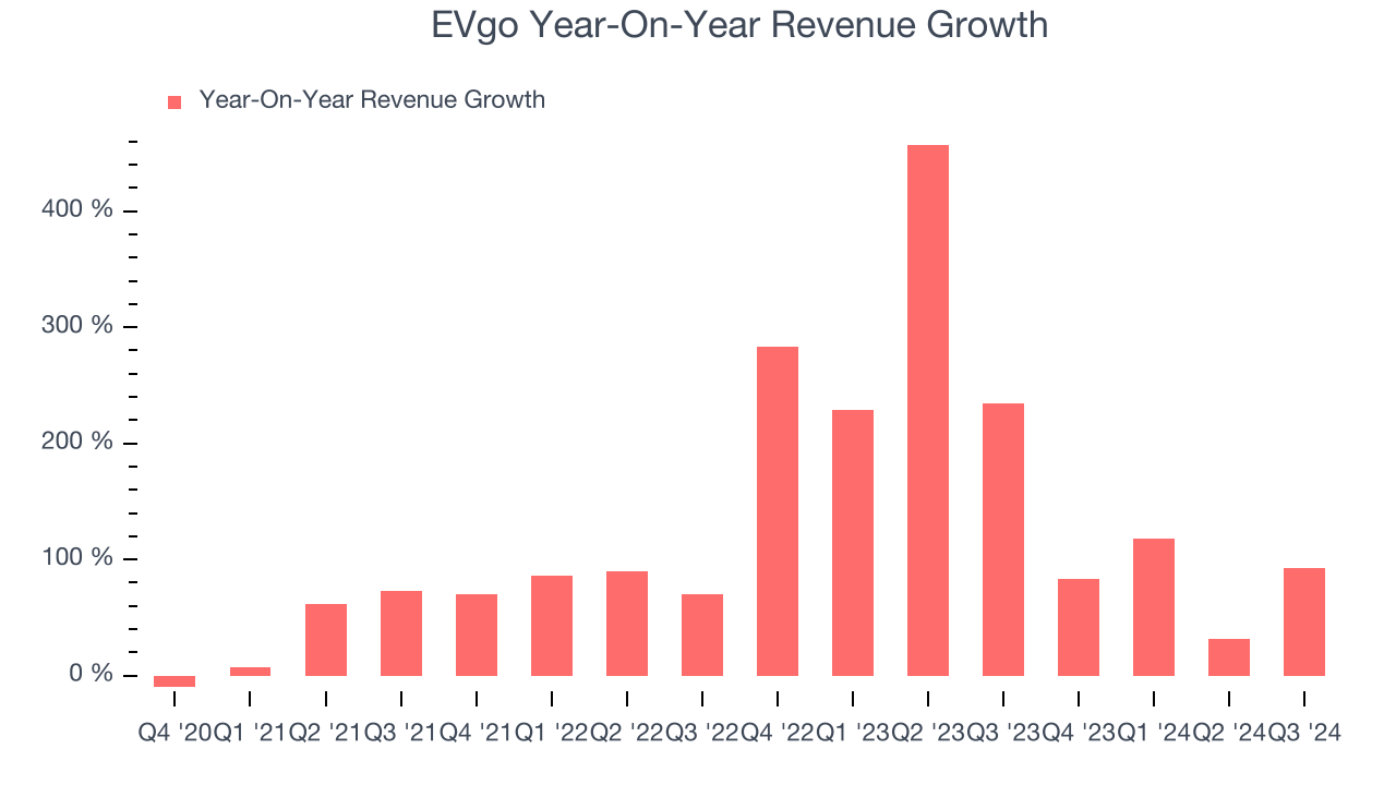 EVgo Year-On-Year Revenue Growth