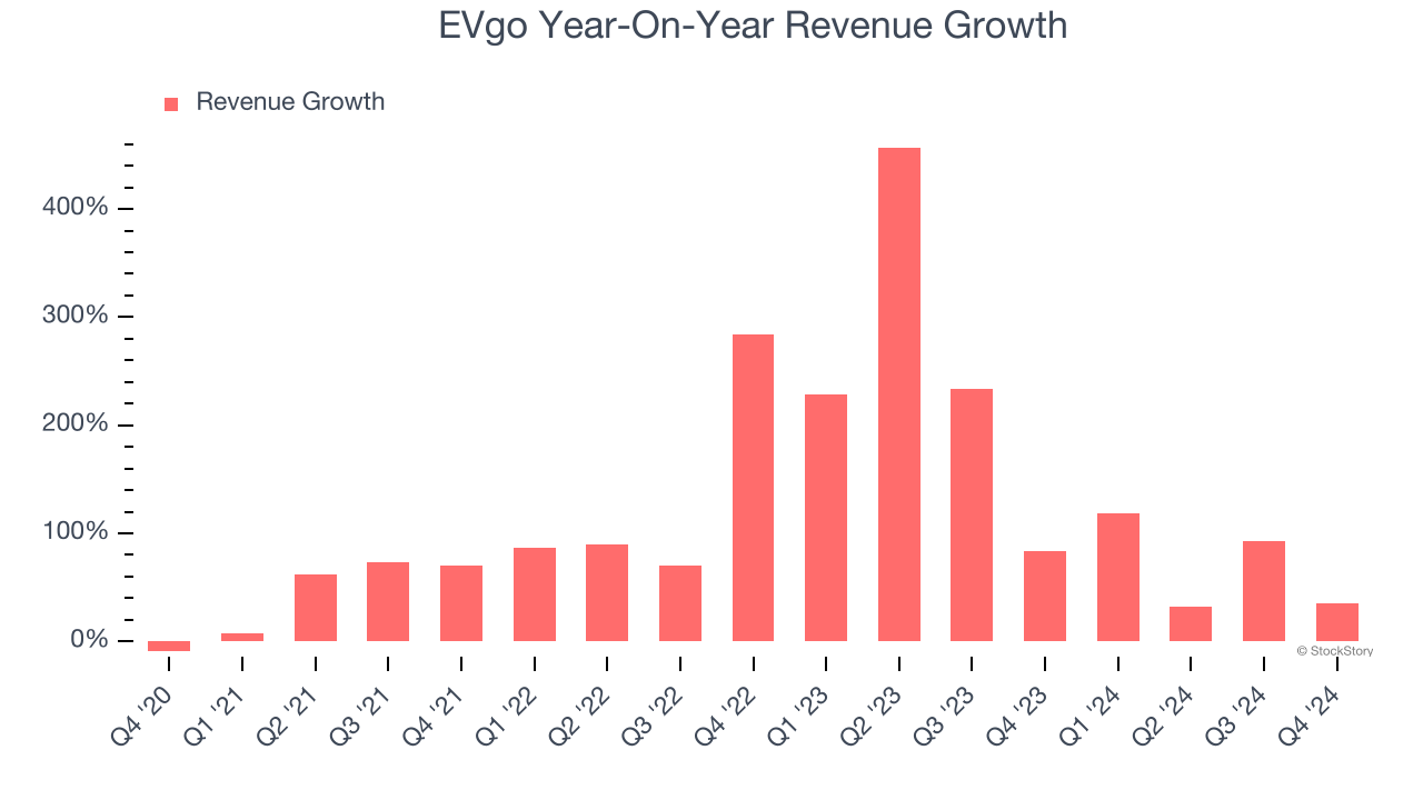 EVgo Year-On-Year Revenue Growth