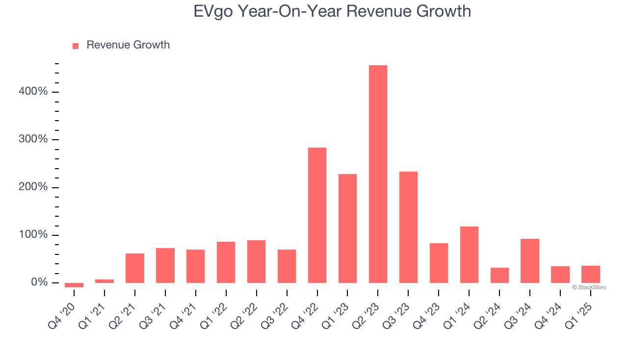 EVgo Year-On-Year Revenue Growth