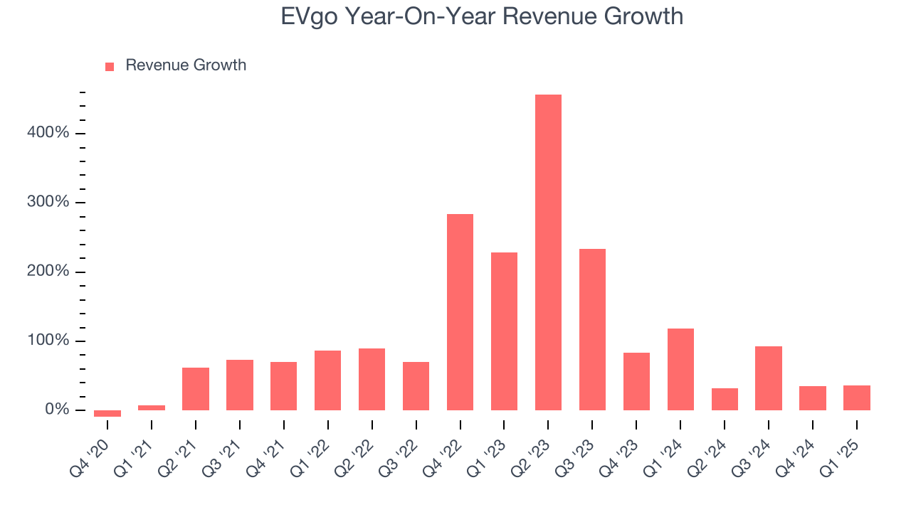 EVgo Year-On-Year Revenue Growth