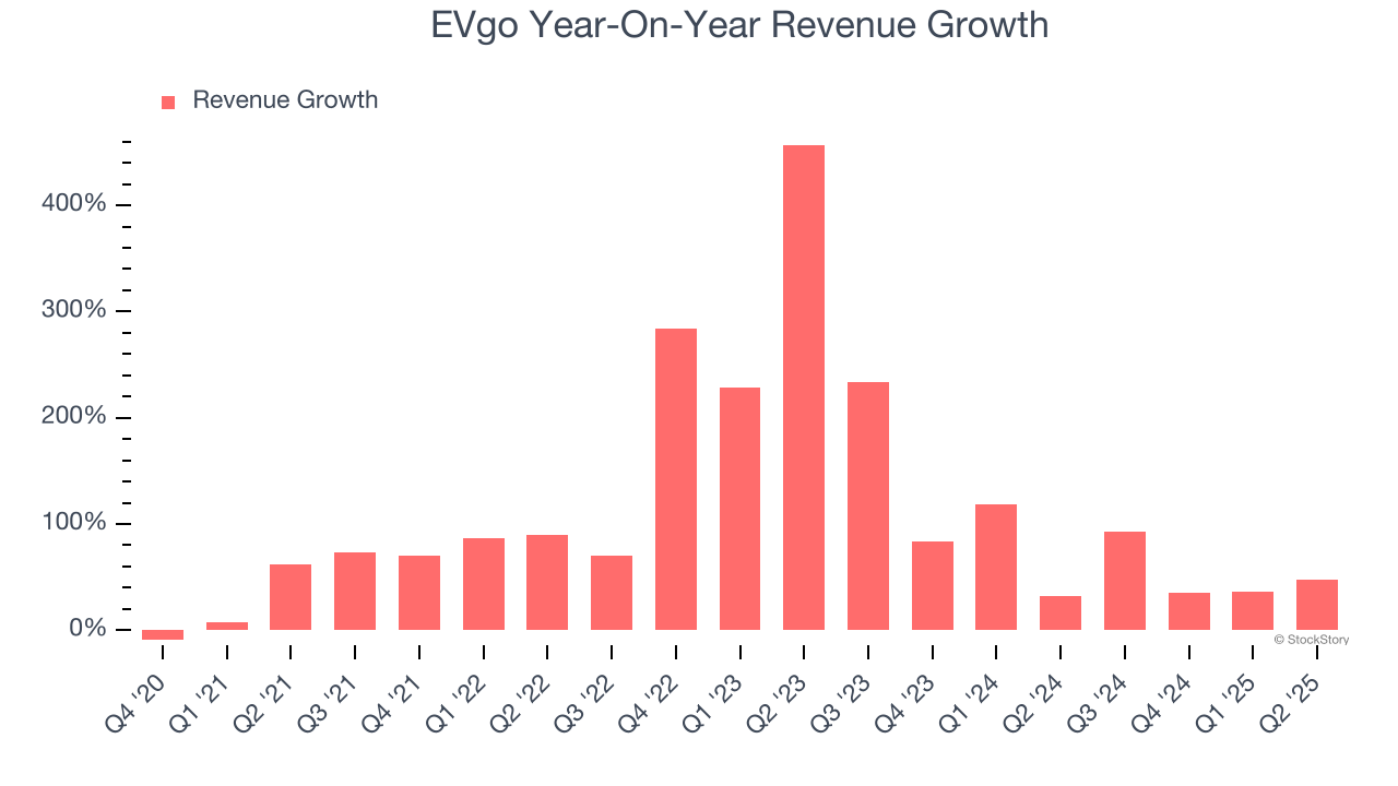 EVgo Year-On-Year Revenue Growth
