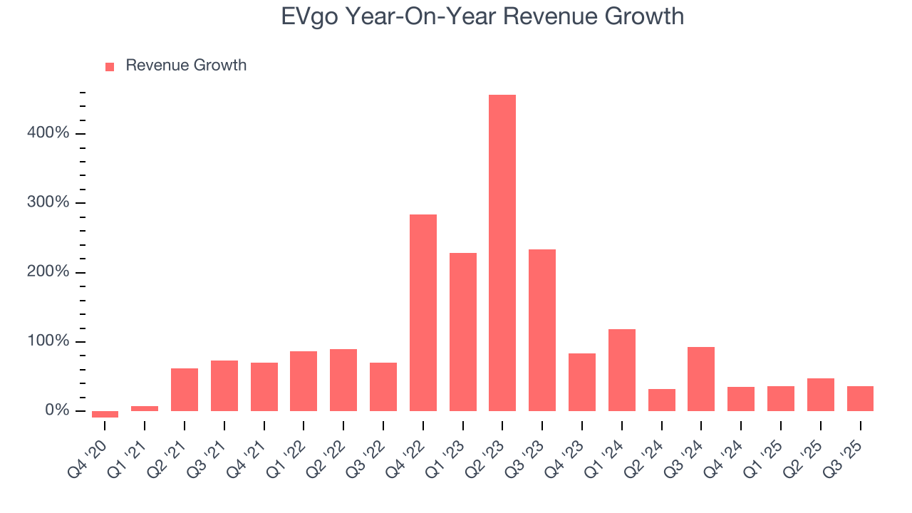 EVgo Year-On-Year Revenue Growth