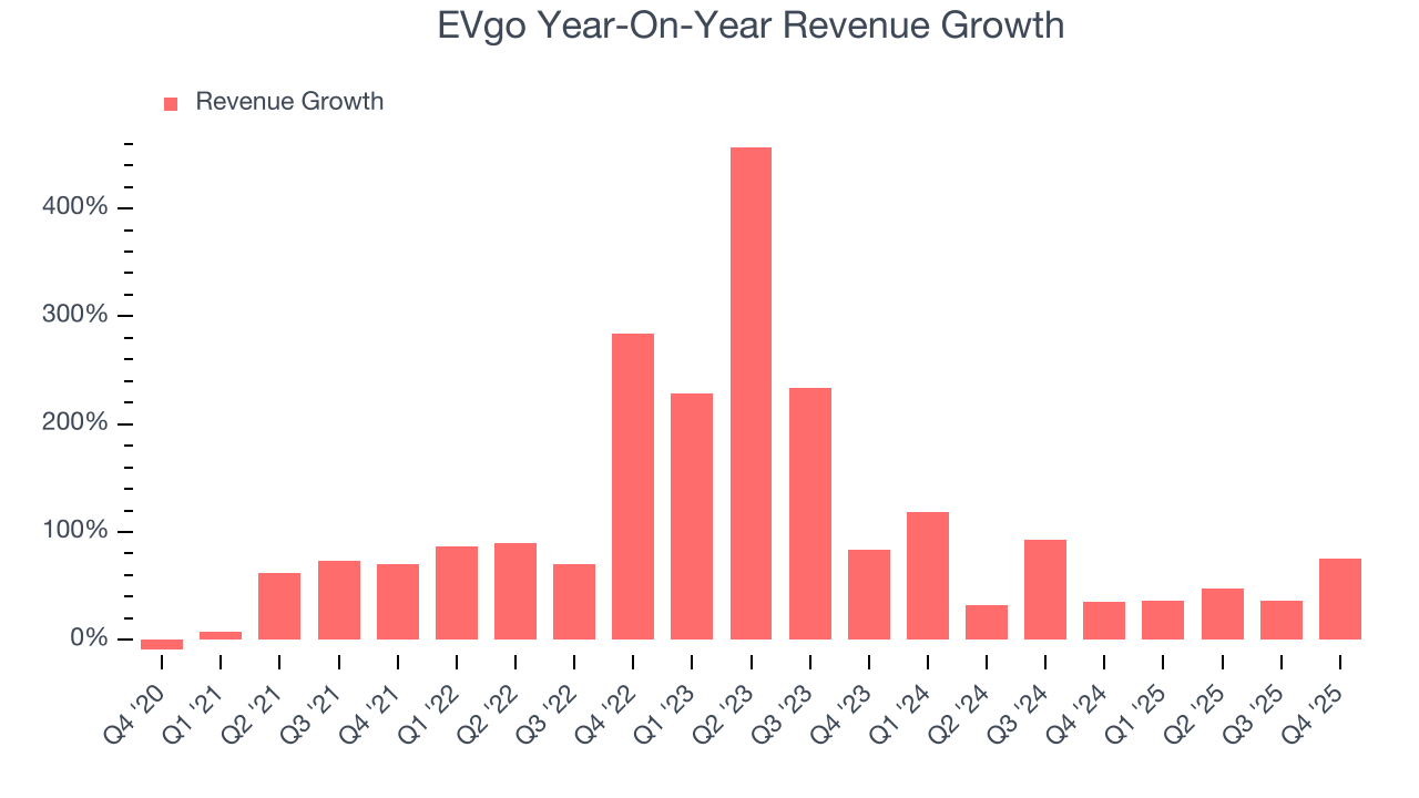 EVgo Year-On-Year Revenue Growth