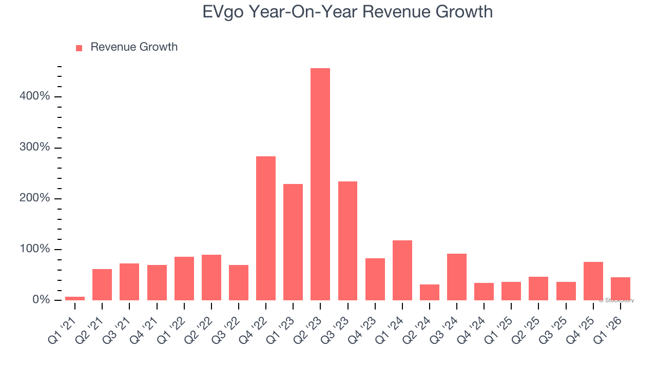 EVgo Year-On-Year Revenue Growth
