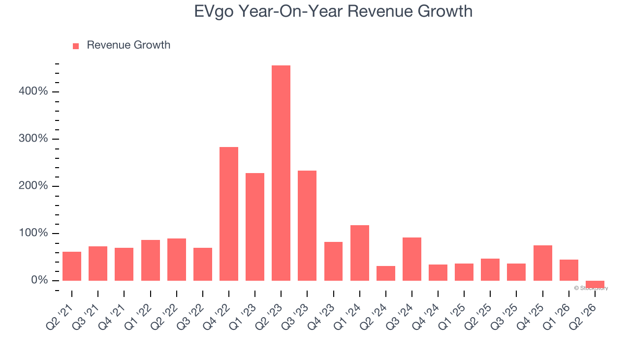 EVgo Year-On-Year Revenue Growth
