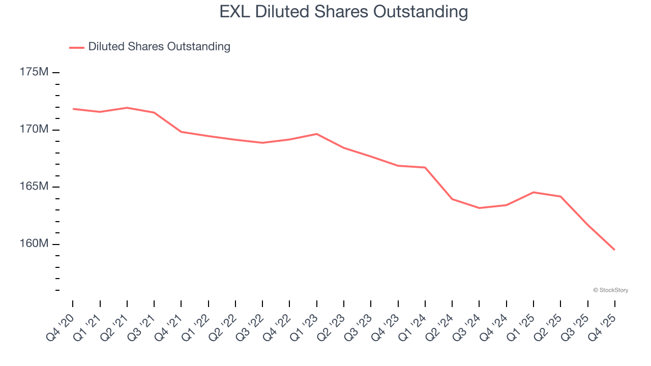 EXL Diluted Shares Outstanding