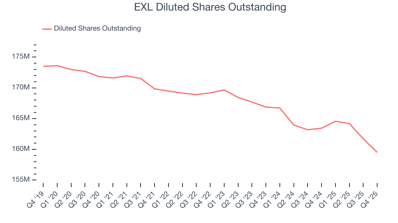 EXL Diluted Shares Outstanding
