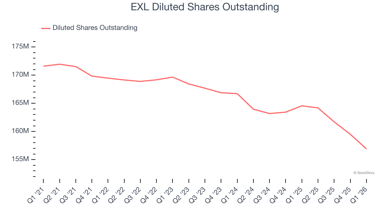 EXL Diluted Shares Outstanding