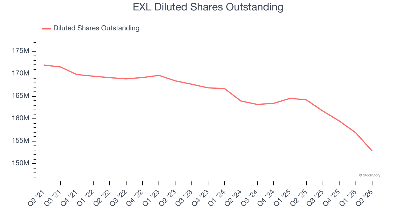 EXL Diluted Shares Outstanding