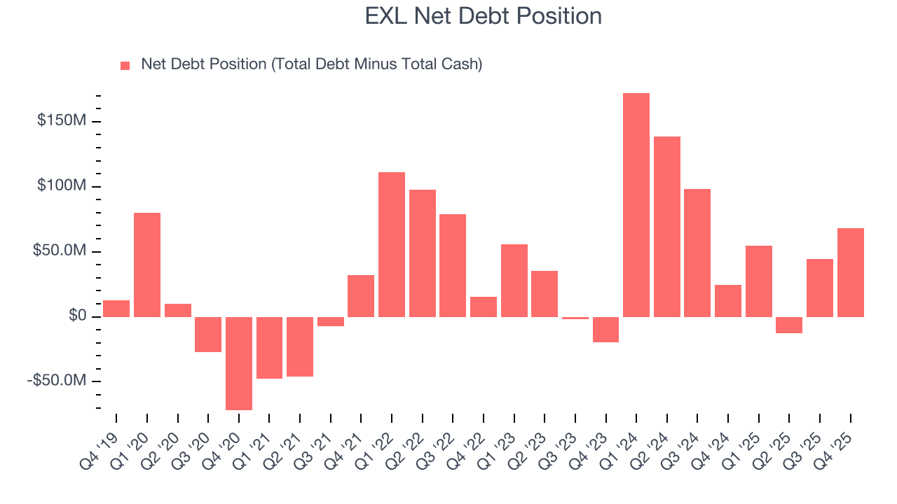 EXL Net Debt Position