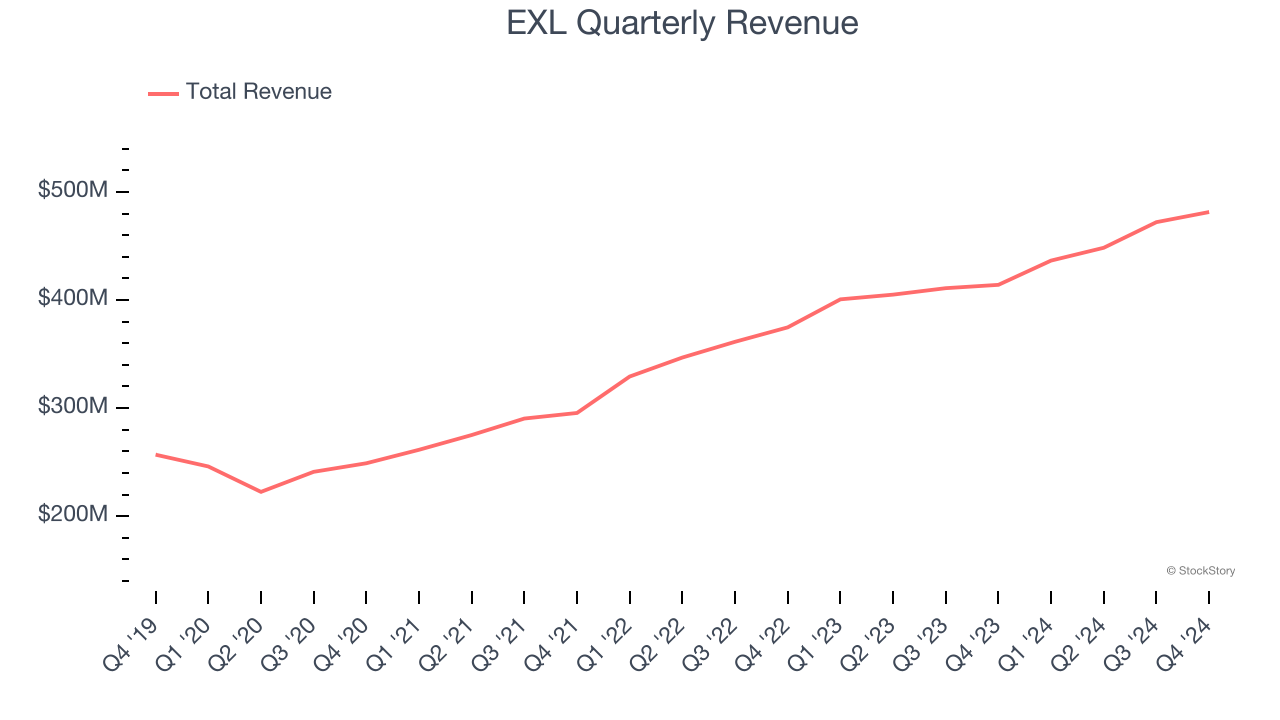 EXL Quarterly Revenue