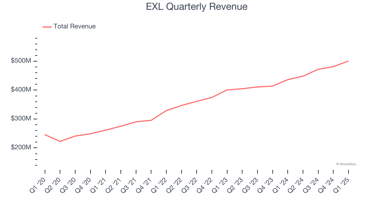 EXL Quarterly Revenue